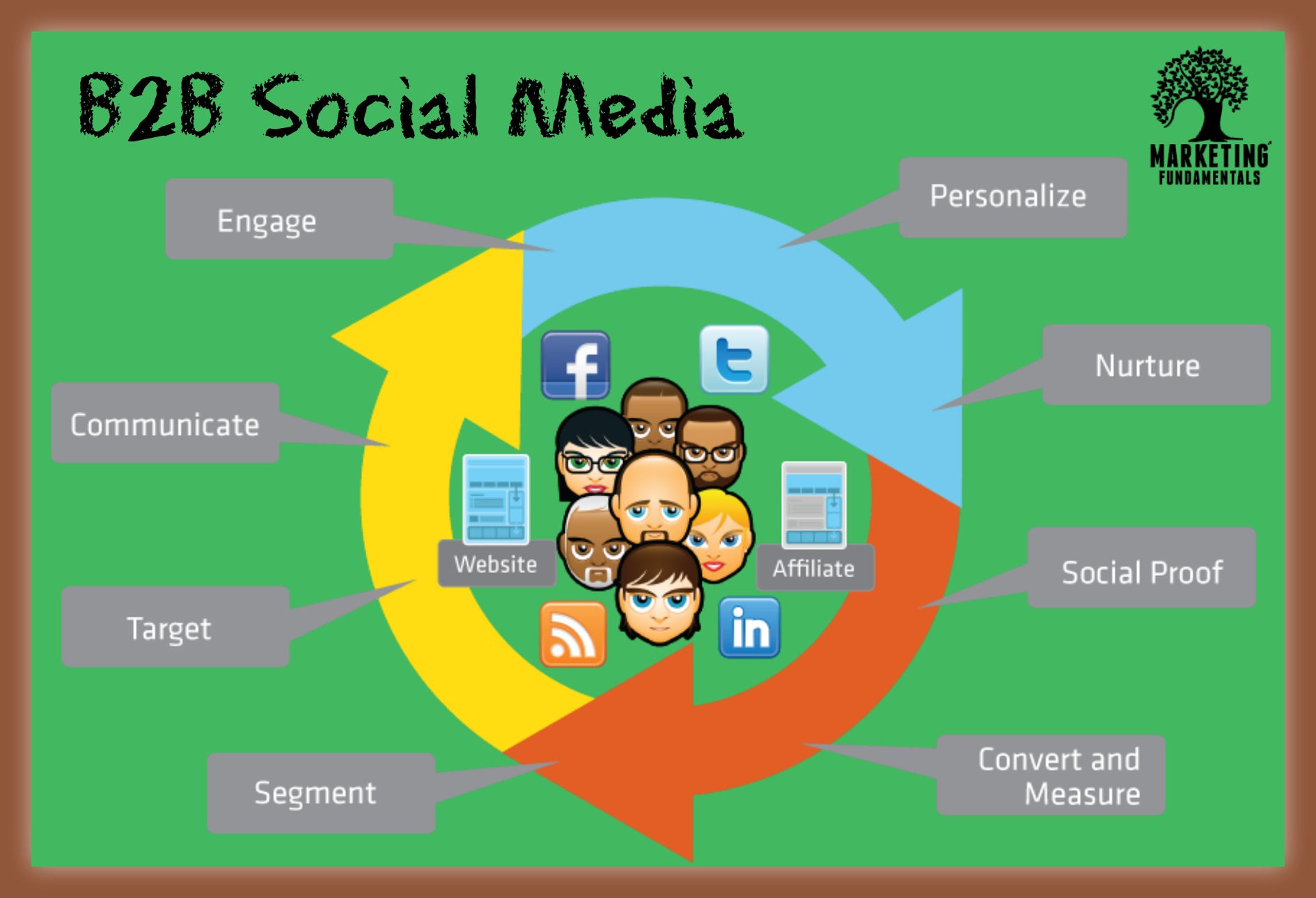 B2B Social Media Is It Relevant For B2B Businesses? Marketing