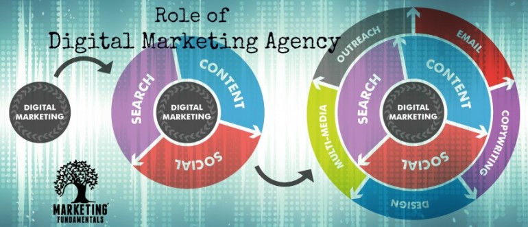 digital-marketing agency London