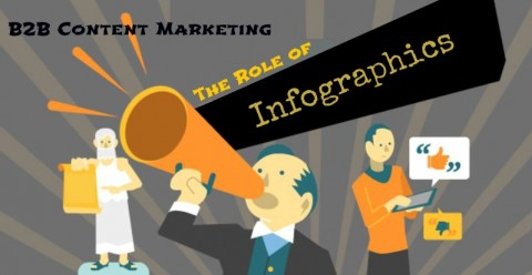 B2B Content Marketing -Role of infographic