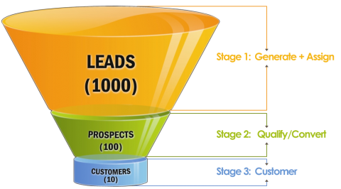 sales funnel