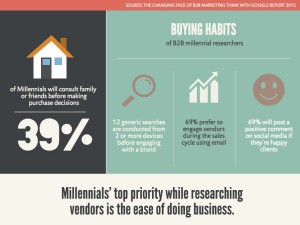 The Changing Face of B2B Buyers Infographic