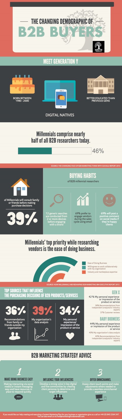 The Changing Face of B2B Buyers Infographic